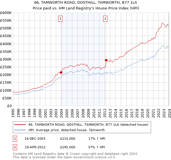 66, TAMWORTH ROAD, DOSTHILL, TAMWORTH, B77 1LA: Price paid vs HM Land Registry's House Price Index