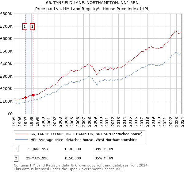 66, TANFIELD LANE, NORTHAMPTON, NN1 5RN: Price paid vs HM Land Registry's House Price Index