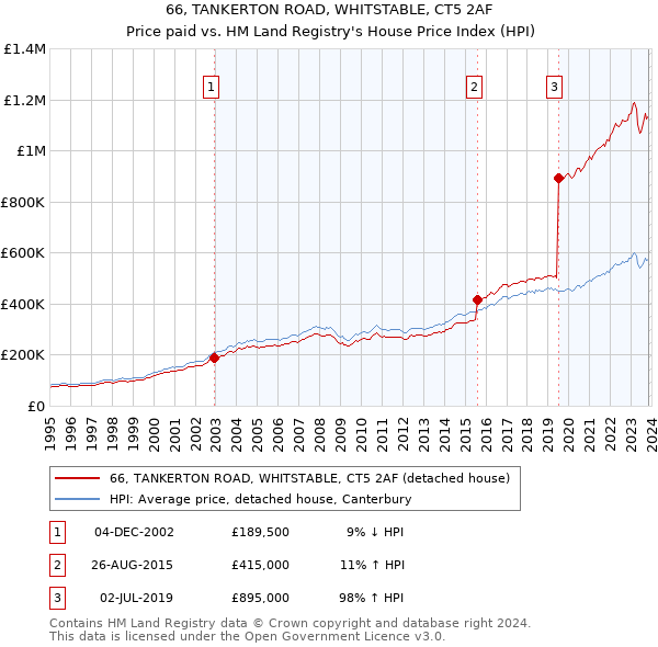 66, TANKERTON ROAD, WHITSTABLE, CT5 2AF: Price paid vs HM Land Registry's House Price Index