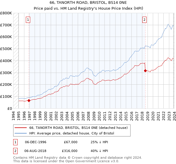 66, TANORTH ROAD, BRISTOL, BS14 0NE: Price paid vs HM Land Registry's House Price Index