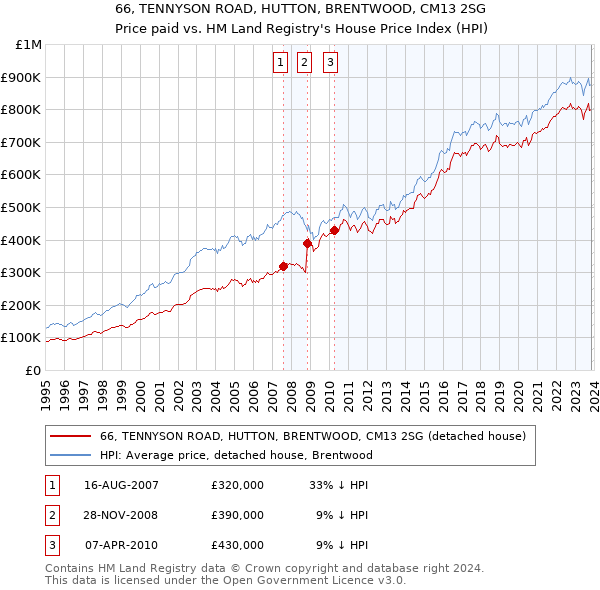 66, TENNYSON ROAD, HUTTON, BRENTWOOD, CM13 2SG: Price paid vs HM Land Registry's House Price Index