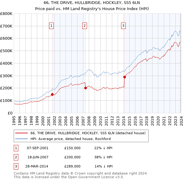 66, THE DRIVE, HULLBRIDGE, HOCKLEY, SS5 6LN: Price paid vs HM Land Registry's House Price Index