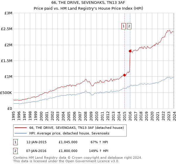 66, THE DRIVE, SEVENOAKS, TN13 3AF: Price paid vs HM Land Registry's House Price Index
