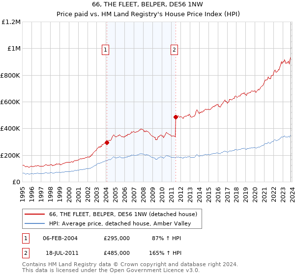 66, THE FLEET, BELPER, DE56 1NW: Price paid vs HM Land Registry's House Price Index