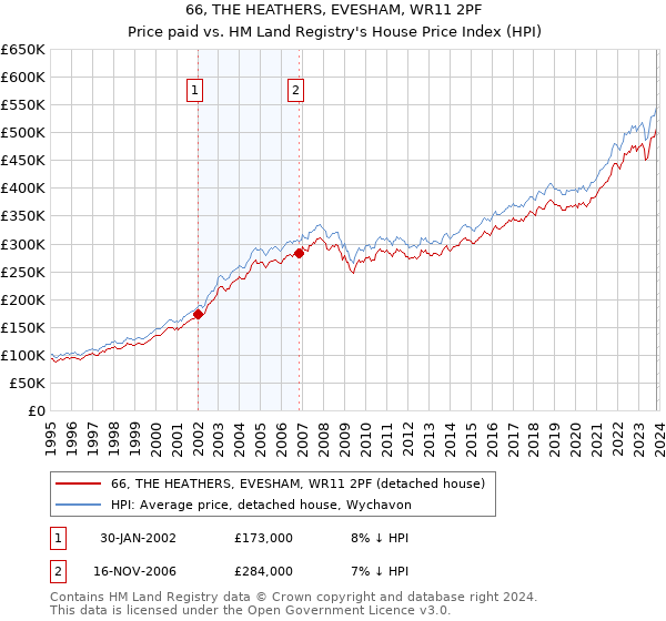 66, THE HEATHERS, EVESHAM, WR11 2PF: Price paid vs HM Land Registry's House Price Index