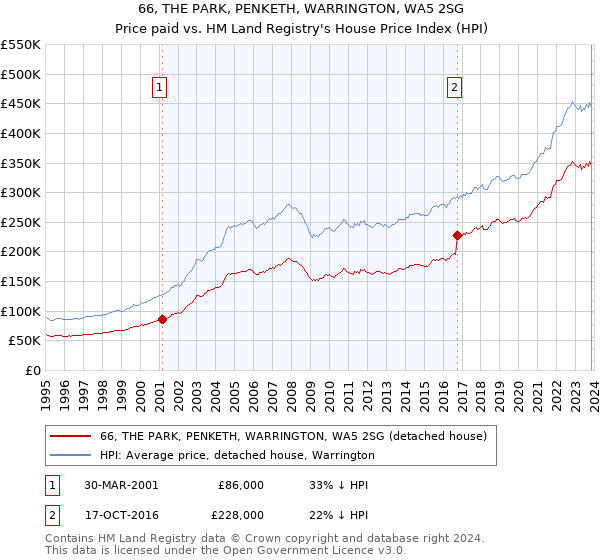 66, THE PARK, PENKETH, WARRINGTON, WA5 2SG: Price paid vs HM Land Registry's House Price Index