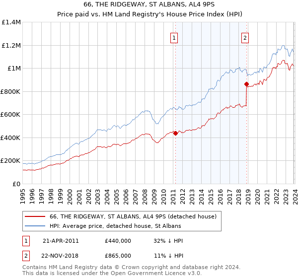 66, THE RIDGEWAY, ST ALBANS, AL4 9PS: Price paid vs HM Land Registry's House Price Index