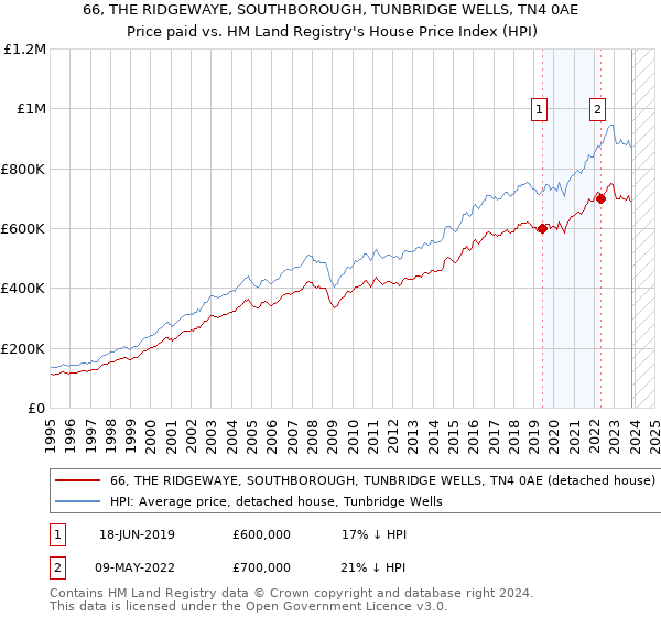 66, THE RIDGEWAYE, SOUTHBOROUGH, TUNBRIDGE WELLS, TN4 0AE: Price paid vs HM Land Registry's House Price Index