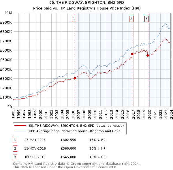 66, THE RIDGWAY, BRIGHTON, BN2 6PD: Price paid vs HM Land Registry's House Price Index