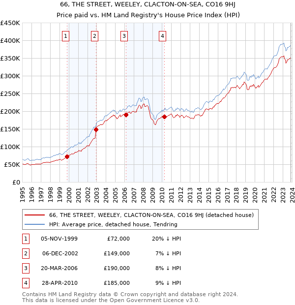 66, THE STREET, WEELEY, CLACTON-ON-SEA, CO16 9HJ: Price paid vs HM Land Registry's House Price Index