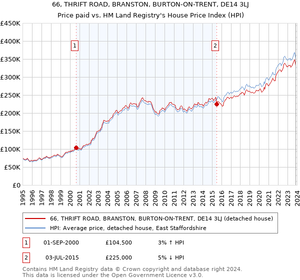 66, THRIFT ROAD, BRANSTON, BURTON-ON-TRENT, DE14 3LJ: Price paid vs HM Land Registry's House Price Index