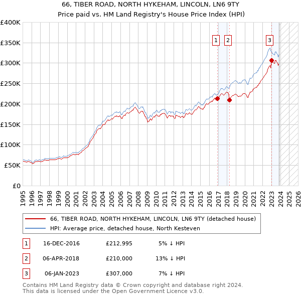 66, TIBER ROAD, NORTH HYKEHAM, LINCOLN, LN6 9TY: Price paid vs HM Land Registry's House Price Index