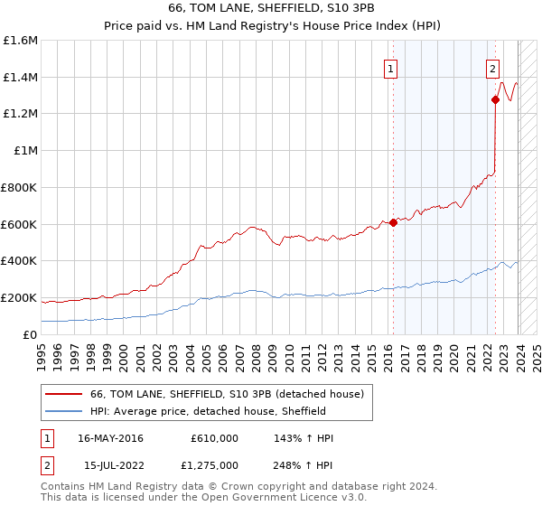 66, TOM LANE, SHEFFIELD, S10 3PB: Price paid vs HM Land Registry's House Price Index