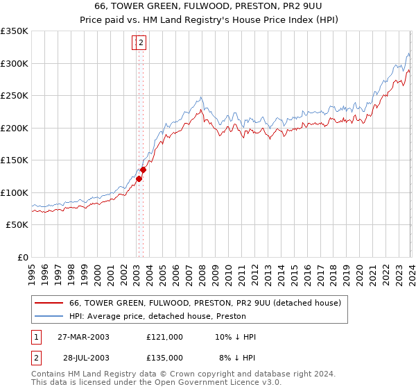 66, TOWER GREEN, FULWOOD, PRESTON, PR2 9UU: Price paid vs HM Land Registry's House Price Index