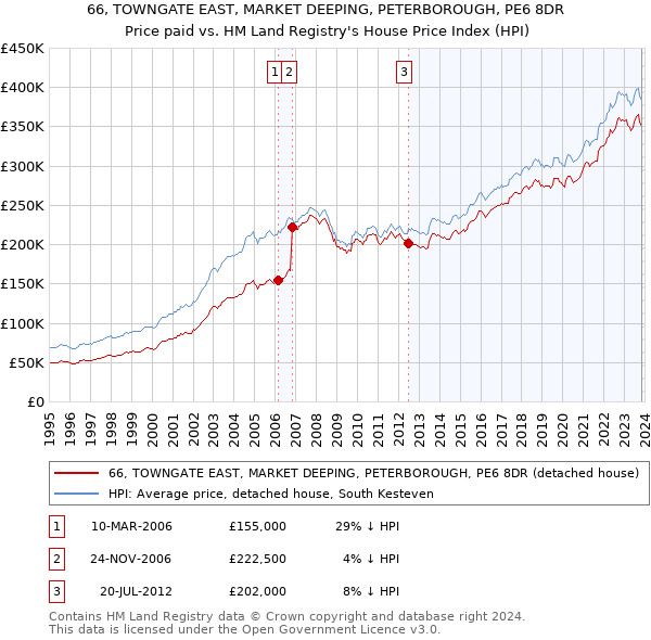 66, TOWNGATE EAST, MARKET DEEPING, PETERBOROUGH, PE6 8DR: Price paid vs HM Land Registry's House Price Index