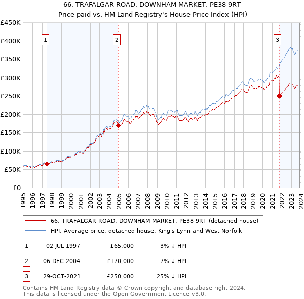 66, TRAFALGAR ROAD, DOWNHAM MARKET, PE38 9RT: Price paid vs HM Land Registry's House Price Index