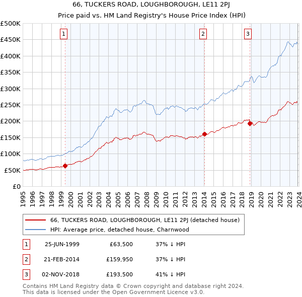 66, TUCKERS ROAD, LOUGHBOROUGH, LE11 2PJ: Price paid vs HM Land Registry's House Price Index
