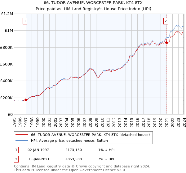 66, TUDOR AVENUE, WORCESTER PARK, KT4 8TX: Price paid vs HM Land Registry's House Price Index