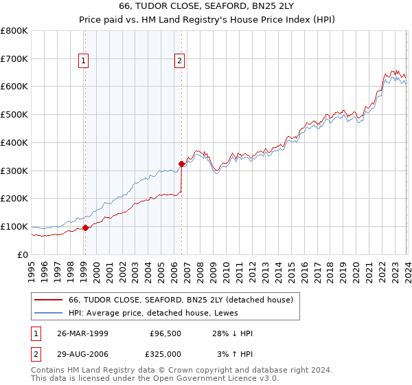 66, TUDOR CLOSE, SEAFORD, BN25 2LY: Price paid vs HM Land Registry's House Price Index
