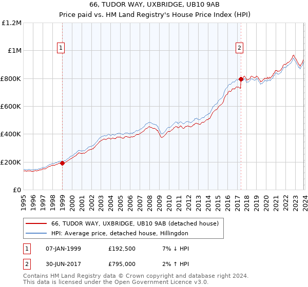 66, TUDOR WAY, UXBRIDGE, UB10 9AB: Price paid vs HM Land Registry's House Price Index
