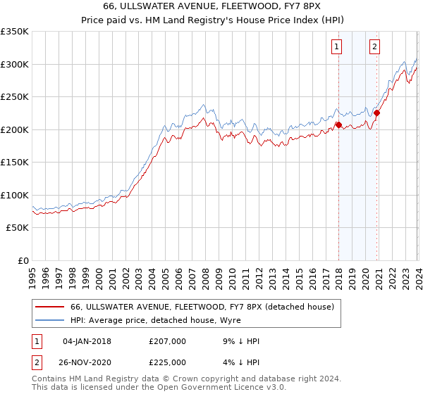 66, ULLSWATER AVENUE, FLEETWOOD, FY7 8PX: Price paid vs HM Land Registry's House Price Index