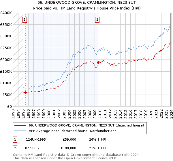 66, UNDERWOOD GROVE, CRAMLINGTON, NE23 3UT: Price paid vs HM Land Registry's House Price Index