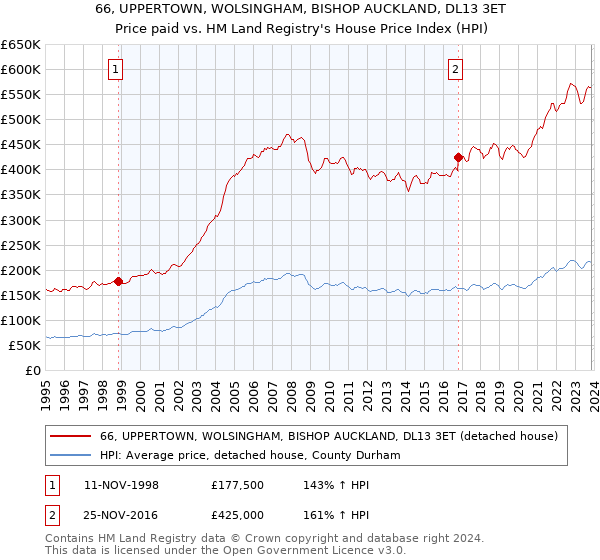 66, UPPERTOWN, WOLSINGHAM, BISHOP AUCKLAND, DL13 3ET: Price paid vs HM Land Registry's House Price Index