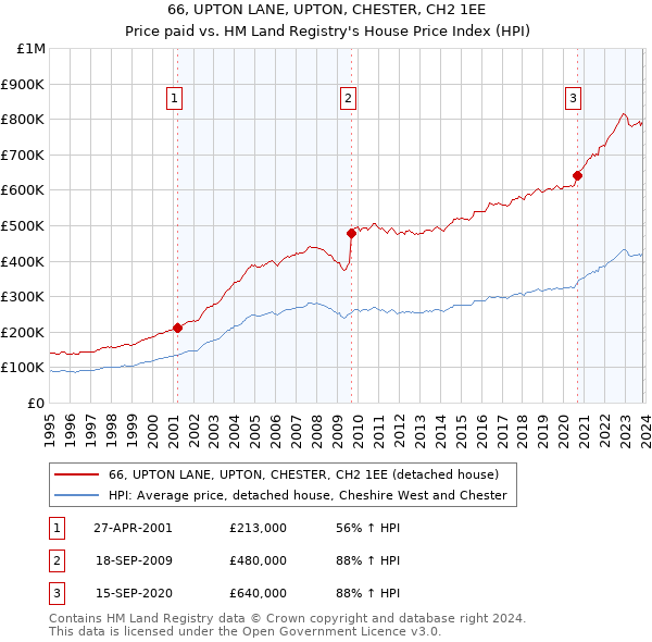 66, UPTON LANE, UPTON, CHESTER, CH2 1EE: Price paid vs HM Land Registry's House Price Index