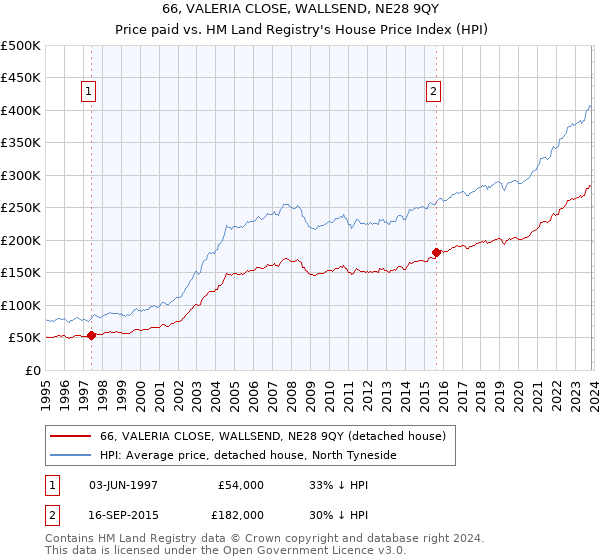 66, VALERIA CLOSE, WALLSEND, NE28 9QY: Price paid vs HM Land Registry's House Price Index