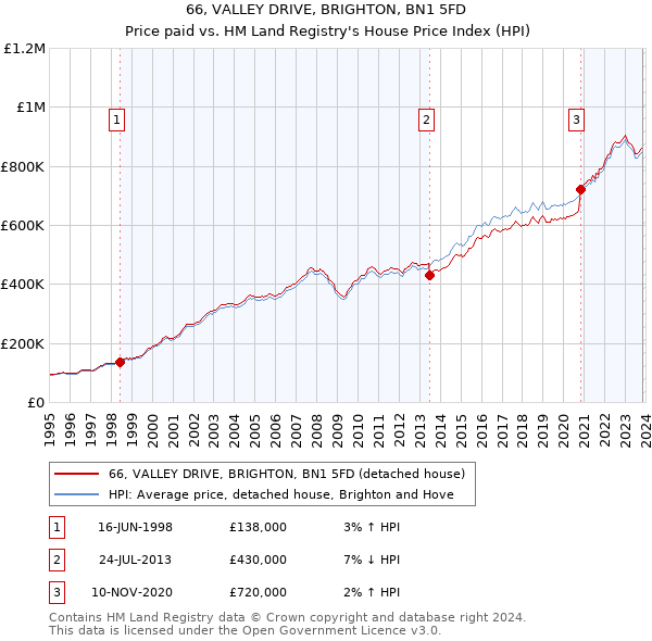 66, VALLEY DRIVE, BRIGHTON, BN1 5FD: Price paid vs HM Land Registry's House Price Index