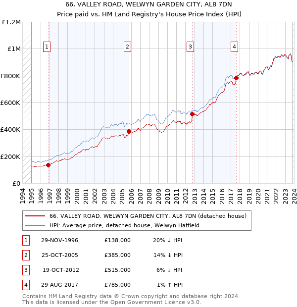 66, VALLEY ROAD, WELWYN GARDEN CITY, AL8 7DN: Price paid vs HM Land Registry's House Price Index