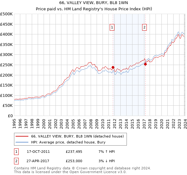 66, VALLEY VIEW, BURY, BL8 1WN: Price paid vs HM Land Registry's House Price Index