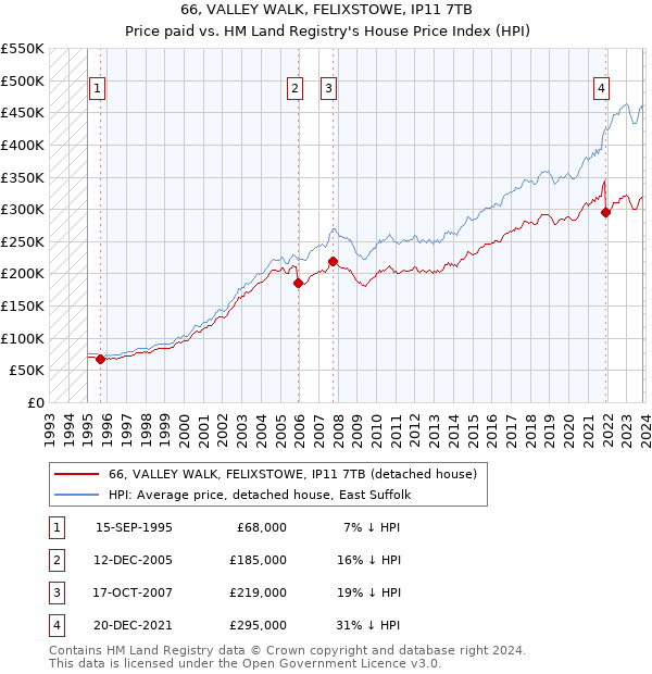 66, VALLEY WALK, FELIXSTOWE, IP11 7TB: Price paid vs HM Land Registry's House Price Index