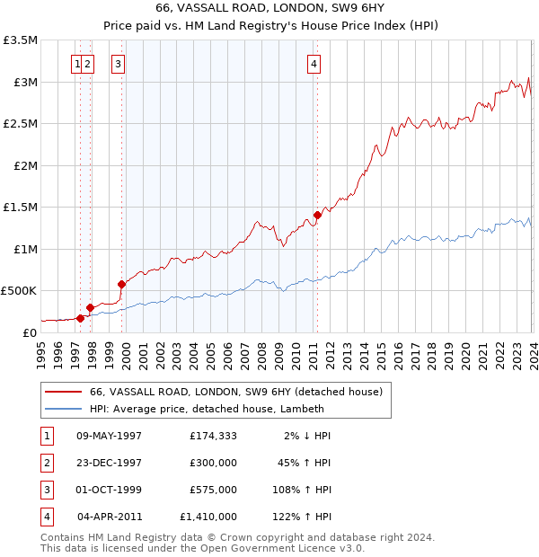 66, VASSALL ROAD, LONDON, SW9 6HY: Price paid vs HM Land Registry's House Price Index