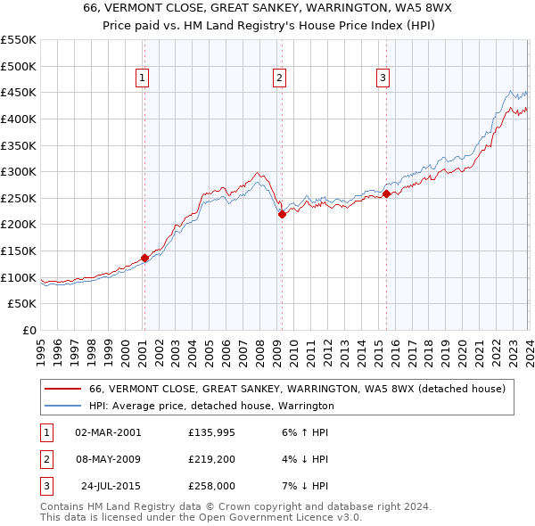 66, VERMONT CLOSE, GREAT SANKEY, WARRINGTON, WA5 8WX: Price paid vs HM Land Registry's House Price Index