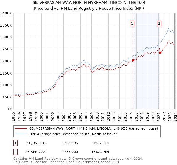 66, VESPASIAN WAY, NORTH HYKEHAM, LINCOLN, LN6 9ZB: Price paid vs HM Land Registry's House Price Index