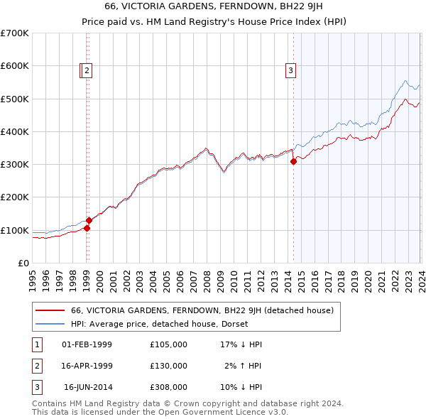 66, VICTORIA GARDENS, FERNDOWN, BH22 9JH: Price paid vs HM Land Registry's House Price Index