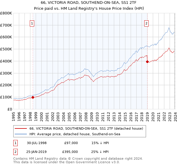 66, VICTORIA ROAD, SOUTHEND-ON-SEA, SS1 2TF: Price paid vs HM Land Registry's House Price Index
