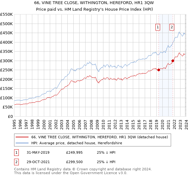 66, VINE TREE CLOSE, WITHINGTON, HEREFORD, HR1 3QW: Price paid vs HM Land Registry's House Price Index