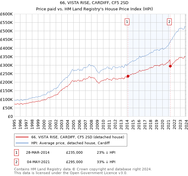 66, VISTA RISE, CARDIFF, CF5 2SD: Price paid vs HM Land Registry's House Price Index