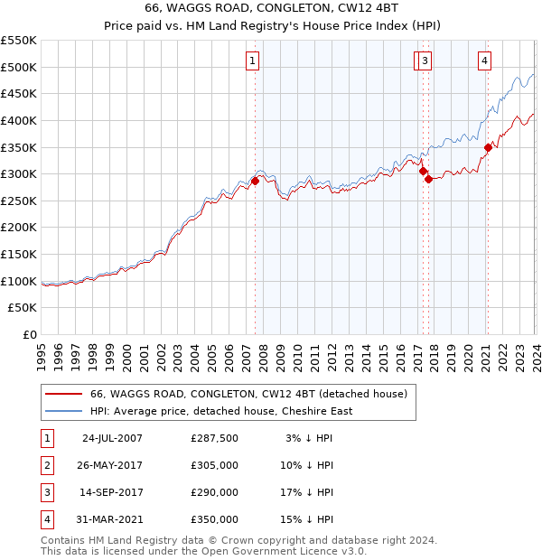 66, WAGGS ROAD, CONGLETON, CW12 4BT: Price paid vs HM Land Registry's House Price Index