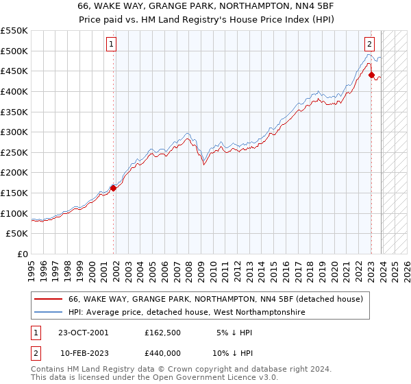 66, WAKE WAY, GRANGE PARK, NORTHAMPTON, NN4 5BF: Price paid vs HM Land Registry's House Price Index