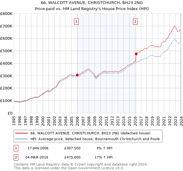 66, WALCOTT AVENUE, CHRISTCHURCH, BH23 2NG: Price paid vs HM Land Registry's House Price Index