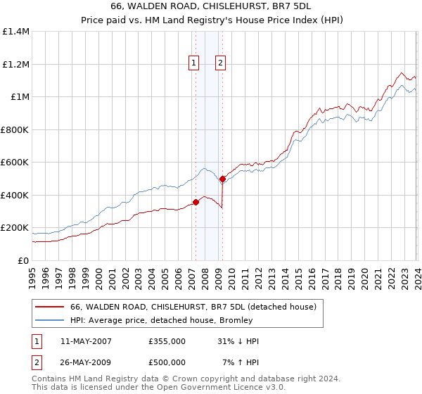66, WALDEN ROAD, CHISLEHURST, BR7 5DL: Price paid vs HM Land Registry's House Price Index