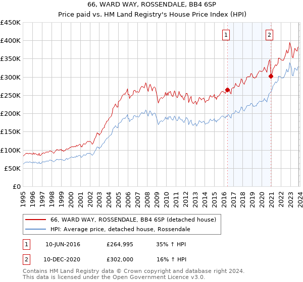 66, WARD WAY, ROSSENDALE, BB4 6SP: Price paid vs HM Land Registry's House Price Index