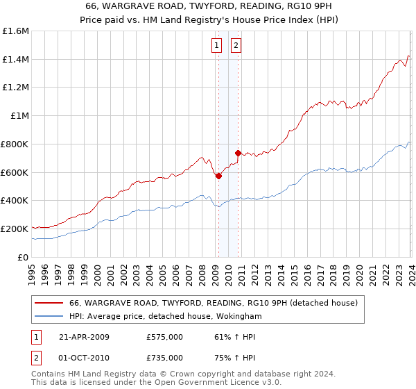 66, WARGRAVE ROAD, TWYFORD, READING, RG10 9PH: Price paid vs HM Land Registry's House Price Index