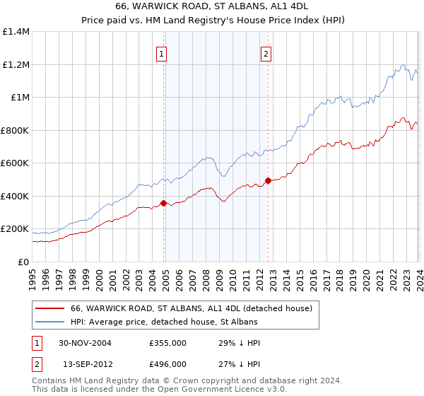 66, WARWICK ROAD, ST ALBANS, AL1 4DL: Price paid vs HM Land Registry's House Price Index