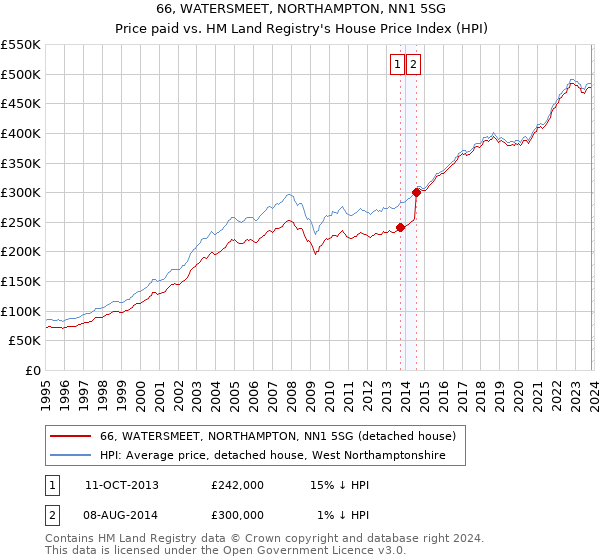 66, WATERSMEET, NORTHAMPTON, NN1 5SG: Price paid vs HM Land Registry's House Price Index