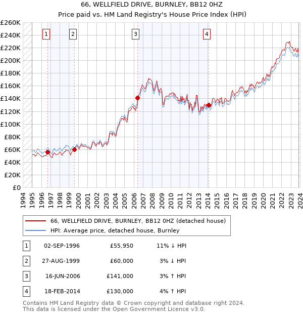 66, WELLFIELD DRIVE, BURNLEY, BB12 0HZ: Price paid vs HM Land Registry's House Price Index