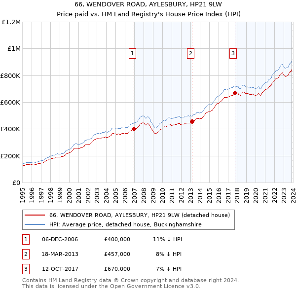 66, WENDOVER ROAD, AYLESBURY, HP21 9LW: Price paid vs HM Land Registry's House Price Index